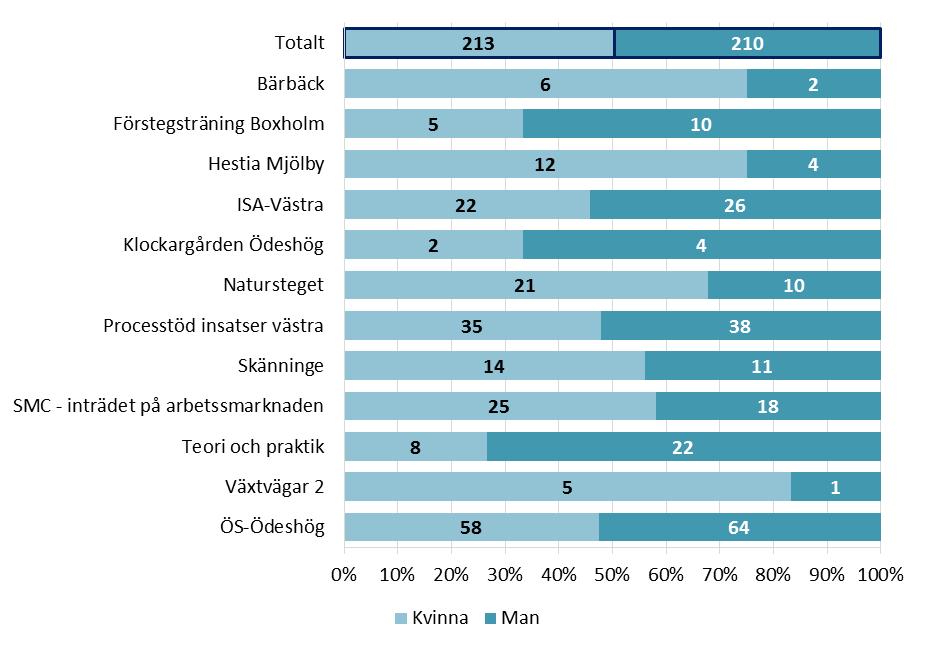5 INSATSER MED DELTAGARUPPGIFTER 5.1 UPPFÖLJNING AV SVÖ OCH JÄMFÖRELSER MED RIKET TABELL 2.