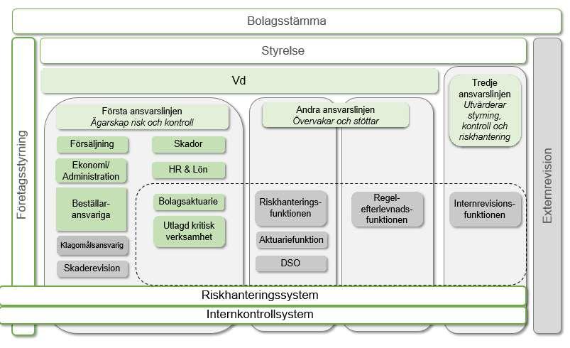 13 13 Riskhanteringssystemet är en del av företagsstyrningssystemet vilket illustreras i nedanstående bild.