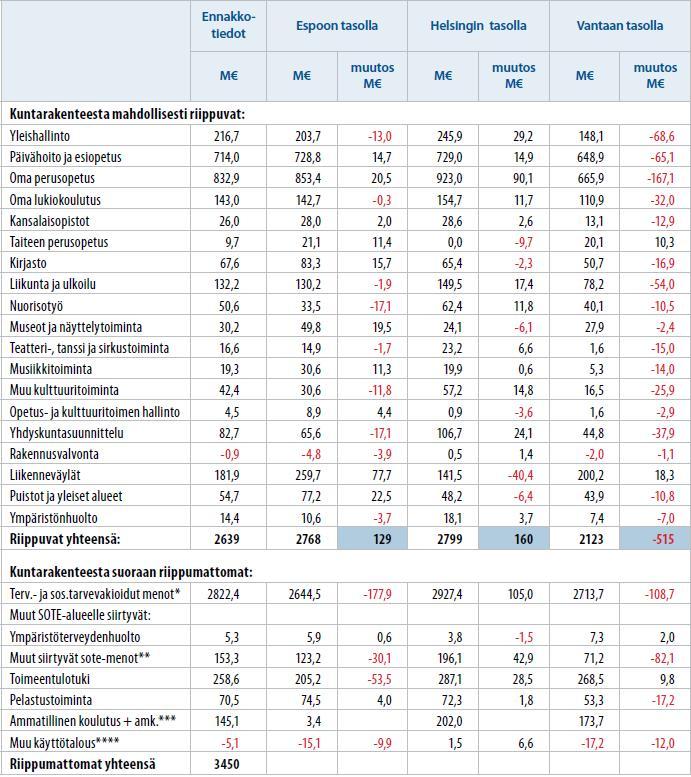 Driftsekonomins nettokostnader och deras förändringar år 2013, om