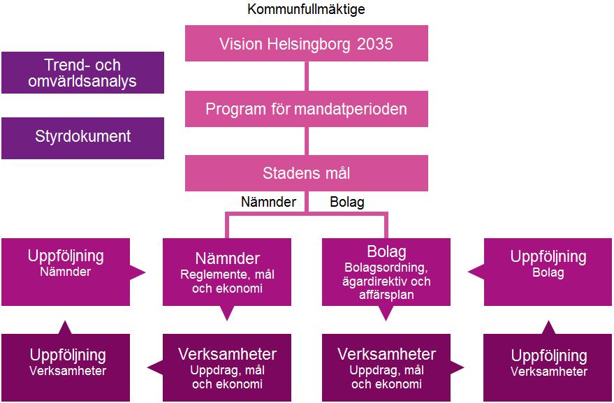 Så styrs Helsingborg Kommunfullmäktige och kommunstyrelsen Regeringsformen anger att kommunerna har till uppgift att sköta kommunens angelägenheter genom kommunal självstyrelse.
