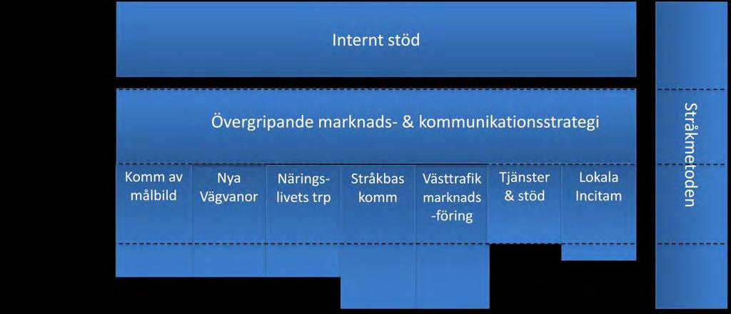 Bilaga till avtal om genomförande av Västsvenska paketet, Block 1 Bilaga 17 Projekt 705: Marknad, incitament och tjänster inför trängselskatten Projektet ingår i Trimningsåtgärder Datum: 2011-04-06
