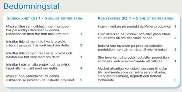 Riskbedömning S1 S2 S3 S4 S5 K1 1 2 3 4 5 K2 2 4 6 8 10 K3 3 6 9 12 15 K4 4 8 12 16 20 K5 5 10 15 20 25 Riskutvärdering