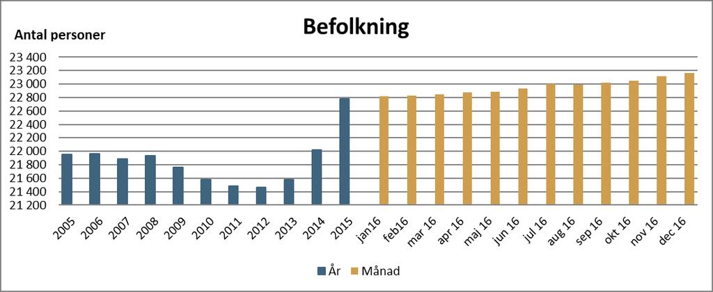 AVESTA KOMMUN ARBETSMARKNAD OCH BEFOLKNING Befolkningen fortsätter att öka under 2 och uppgår till 23 1 efter december månad. Det innebär en ökning med 38 personer sen årsskiftet.