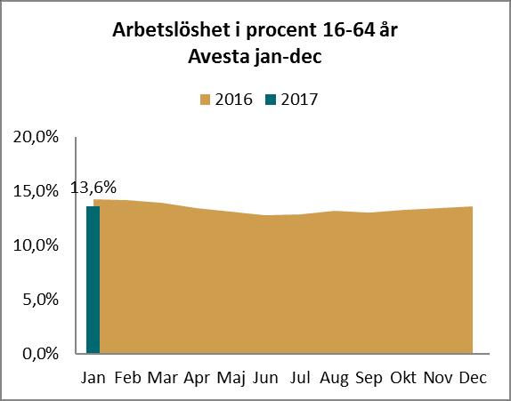 ARBETSMARKNAD Arbetslöshet för åldersgruppen -64 år minskar något under perioden och uppgår till 13,6 % i januari.