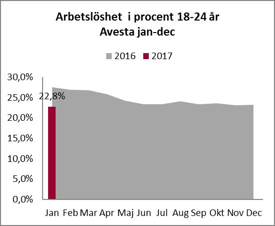 Arbetslöshet för åldersgruppen 18-24 år, i Avesta kommun uppgår till 22,8%. Det är lägre än motsvarande period 2, 27,5 %.