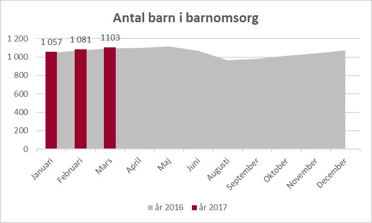 VERKSAMHET BARNOMSORG Barnkö per 217-3-7 Barn i kö till april