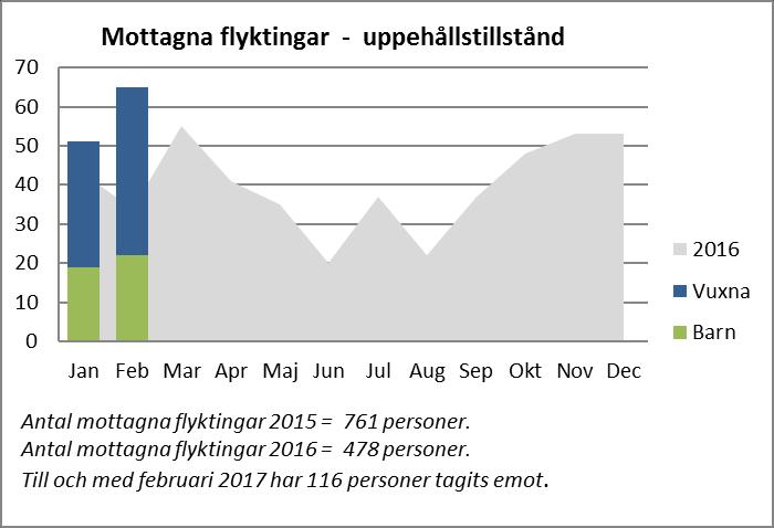 MOTTAGNA FLYKTINGAR Med mottagna flyktingar avses personer med