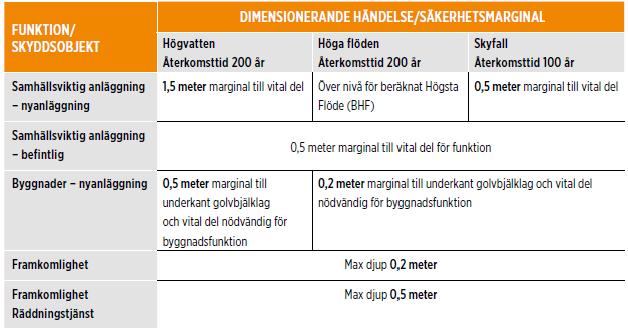 PM 2(9) byggnader vid marköversvämning. För att ta hänsyn till förväntade effekter av klimatförändringar skall dessutom klimatfaktor användas (vald faktor vid skyfall är i Göteborg 1,2).