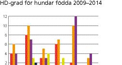 Tabellen och diagrammet nedan visar resultat för antal röntgade hundar sorterade efter hundens födelseår. Notera att ingen hund född år 2015 ännu har höftledsröntgats.