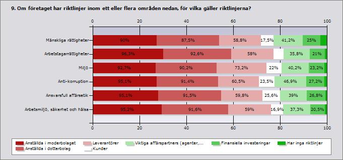 Anställda i moderbolage t Anställda i dotterbolag Lever antöre r Kund er Viktiga affärspartners (agenter, joint ventures o dyl) Finansiella investeringar Har inga riktlinjer Svar and e Inge t svar