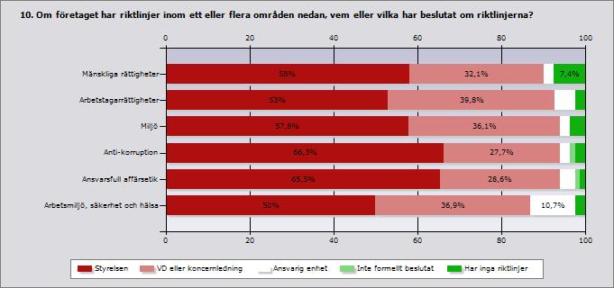 Styrels en VD eller koncernledning Ansvarig enhet Inte formellt beslutat Har inga riktlinjer Svara nde Inget svar Mänskliga rättigheter 58 32,1 2,5 0 7,4 81 4 Arbetstagarrättigheter 53 39,8 4,8 0