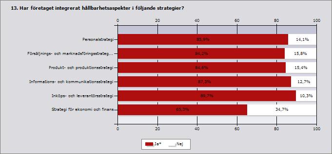 Ja* Nej Svarande Inget svar Personalstrategi 85,9 14,1 78 7 Försäljnings- och marknadsföringsstrategi 84,2 15,8 76 9 Produkt- och produktionsstrategi 84,6 15,4 78