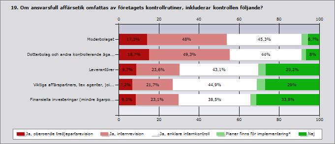 Ja, oberoende Ja, Ja, enklare Planer finns för Nej Svar Inge tredjepartsrevision internrevis internkontroll implementering* and t ion e svar Moderbolaget 17,3 48 45,3 4 6,7 75 10 Dotterbolag och