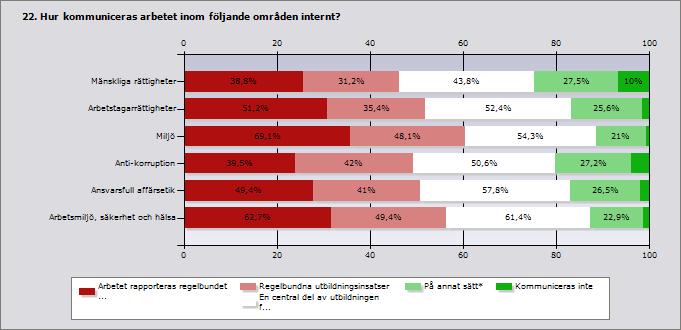 Arbetet rapporteras regelbundet via interna informationskanaler Regelbundna utbildningsinsats er En central del av utbildningen för nyanställda På annat sätt* Kommun iceras inte Svar and e Inge t