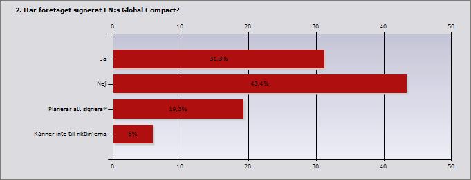 Procent Antal Ja 31,3 26 Nej 43,4 36 Planerar att signera*