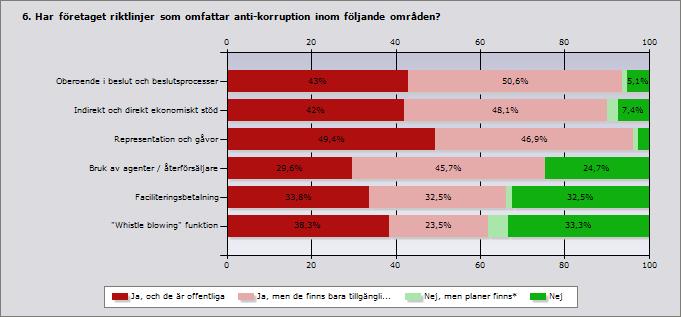 Ja, och de är Ja, men de finns bara tillgängliga Nej, men planer Nej Svar Inget offentliga internt finns* ande svar Oberoende i beslut och 43 50,6 1,3 5,1 79 6 beslutsprocesser Indirekt och direkt 42