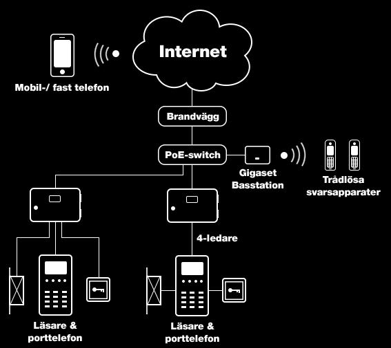 VAKA-CALL som tilläggsfunktion Porttelefonmoduler C10 och C11 möjliggör installation av porttelefoni i befintliga VAKAsystem.
