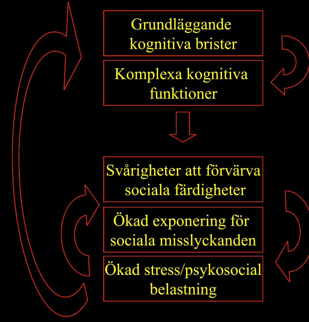 Effekter Rehabilitering McFarlane 2011 (Psychiatr Clin North Am) Sammanfattning av flertal studier I genomsnitt > 30 % av