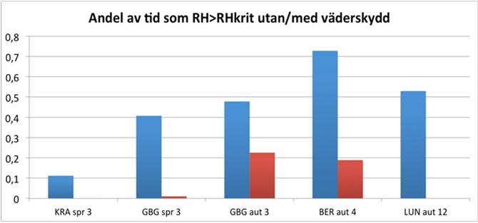 Utvärdering fukt med/utan väderskydd (urval) Väderskyddets påverkan (differensfuktkvot %) på ett golvelement som utsätts för yttre klimat Väderskyddets påverkan (RF) på ett KLelement som utsätts för