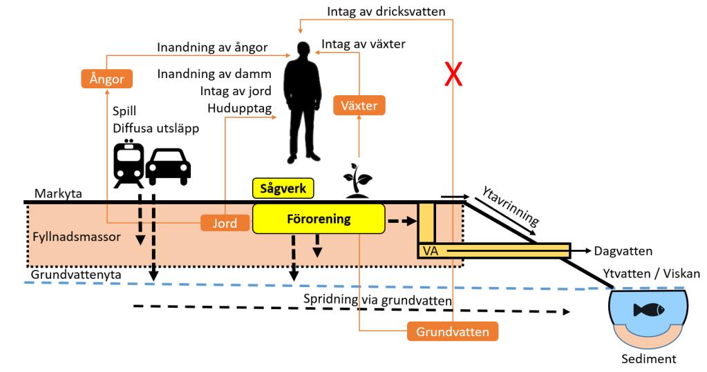 30 6.2.6 Grafisk sammanställning av konceptuell modell En grafisk sammanställning av den konceptuella modellen redovisas i Figur 9.