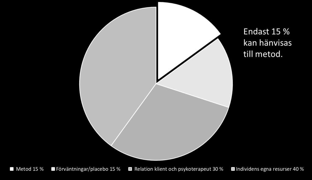 Hur ska vi tänka kring metoder, som Supported employment, education? THE HART AND SOUL OF CHANGE, KOMPONENTER I PSYKOTERAPI AVGÖRANDE FÖR RESULTAT.