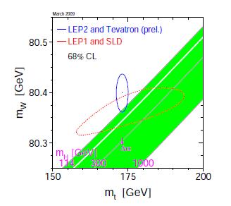 displayed in Fig.2, it is one of the important particles that participates in the Higgs boson production processes. Figur 2: Combined constraints on the Higgs boson mass.