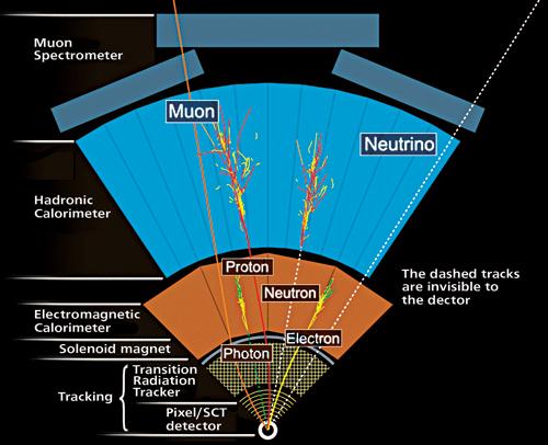 Figur 9: The transverse slice of ATLAS detectors at CERN. [19] closest components of the ATLAS detectors to the interaction point (IP) region. They are shown in the Fig.10.