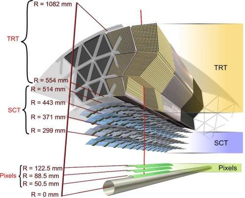 siliconmicrostrip sensors (SCT) and the barrel transition-radiation tracker (TRT) modules. [20] SCT module creates the electron-hole pairs.