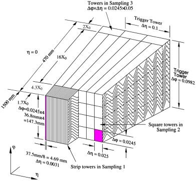 Figur 11: The LHC electromagnetic calorimeters.
