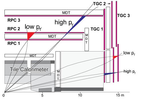 The positions of the trigger chambers are highlighted in red with tracks indicating the low P t and high P t trigger