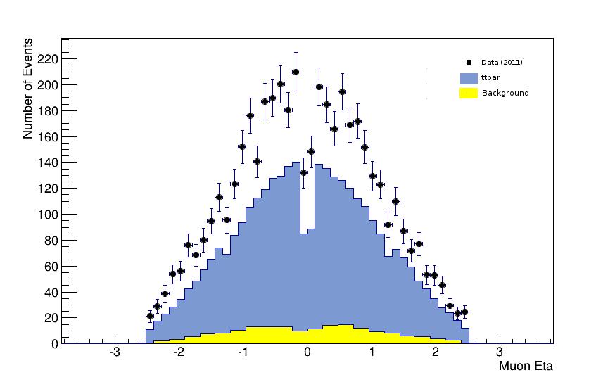 (a) (b) Figur 25: (a): The distribution of the selected muons transverse momentum.