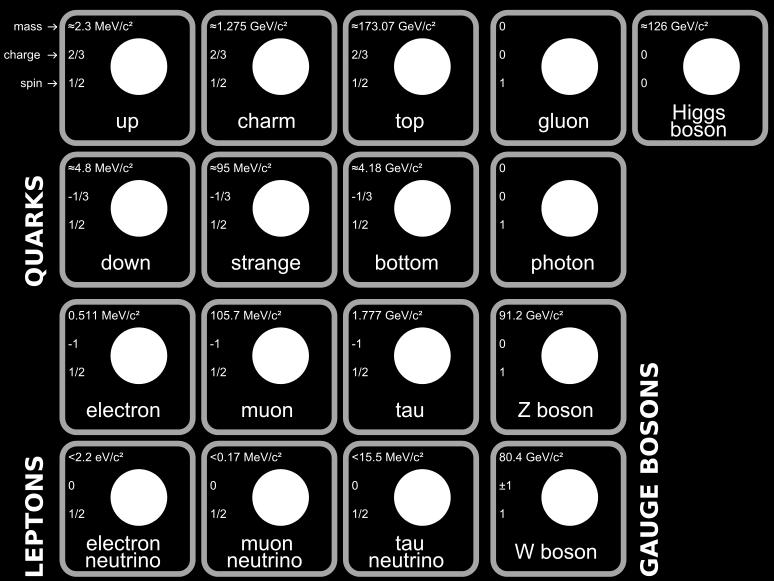2.1 The Standard Model The Standard Model, as one of the most successful particle physics theories in adaptation with the experiments, explains almost all the known fundamental particles and natural