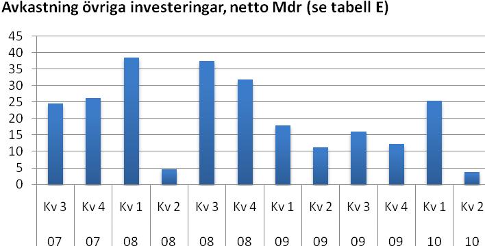 Bealningsbalansen andra kvarale 2010 Bealningsbalansen Avkasningen på ränebärande värdepapper genererade uflöden på oal 16,5 miljarder kronor neo.