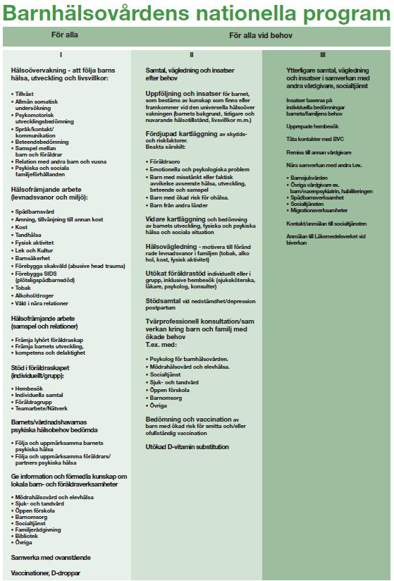 Barnhälsovårdens nationella program Till alla Till alla vid behov I Hälsoprogram för att för att främja och följa barnets utveckling samt förebygga ohälsa Teamarbete Samverkan II Fördjupad