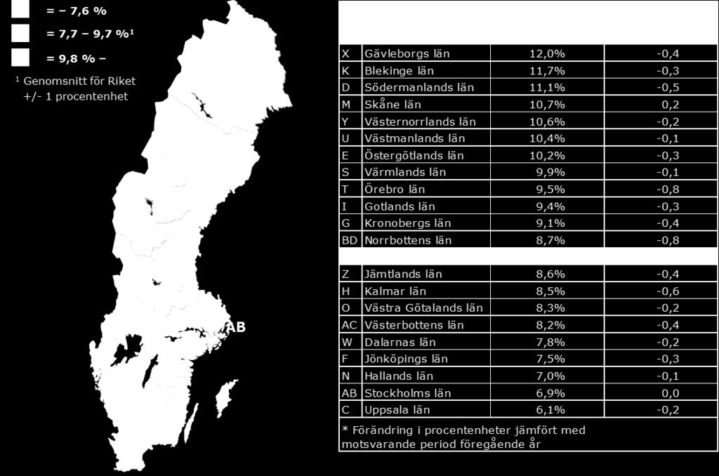 Av de inskrivna arbetslösa unga (18-24 år) hade 39 procent vid slutet av december varit inskrivna i längre än sex månader vilket var en procentenhet lägre än i riket totalt.