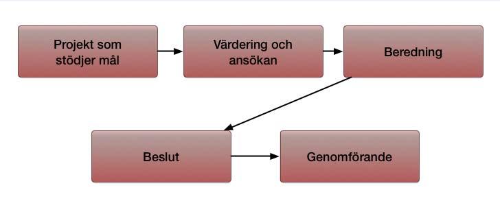 SID 18(24) 6.3 På lokal nivå nämnder och bolag 6.3.1 Behov Verksamhetsdriven utveckling har varit framgångsrik under e-tjänstprogrammets tid och det är viktigt att tillvarata den drivkraften.