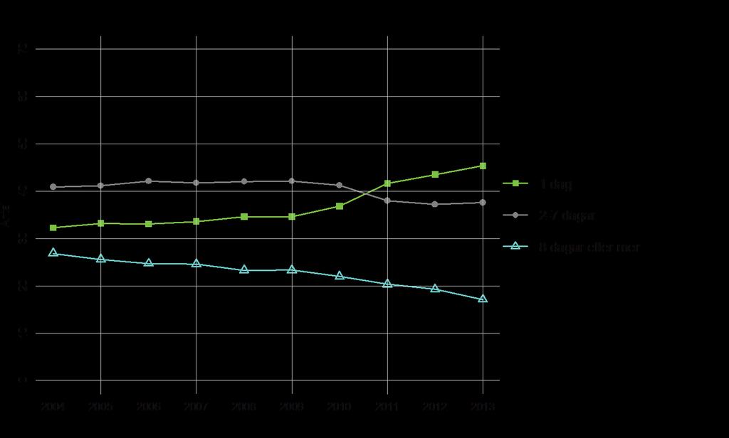 Figur 7. Fördelningen av vårdperioder i området till följd av olycksfall och våld enligt vårdperiodens längd 2004 2013, %. Tabell 6.