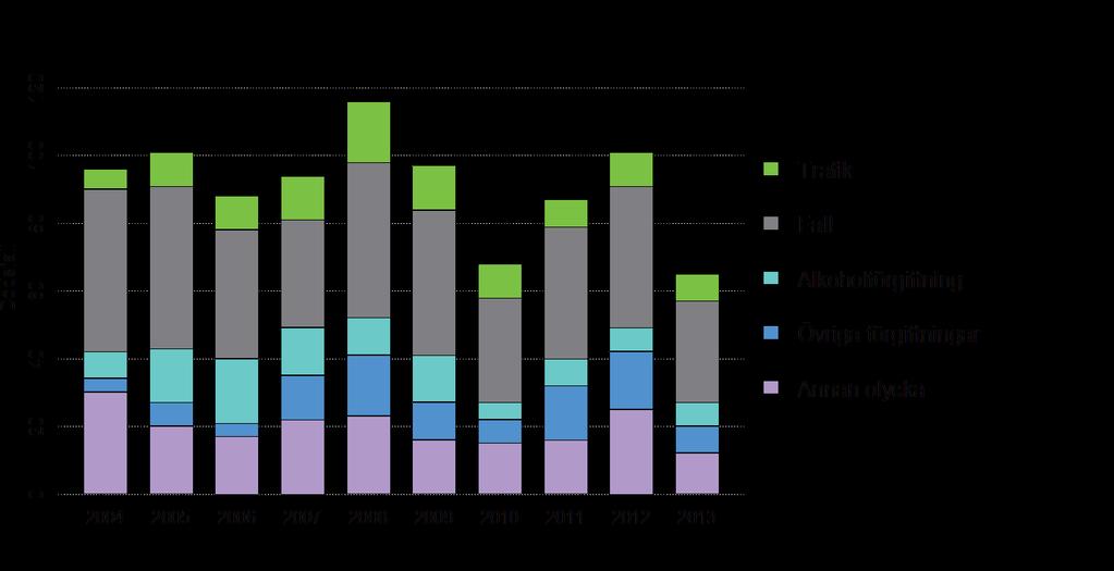Figur 4. Dödsfall genom olyckshändelse enligt dödsorsak i området 2004 2013, N.