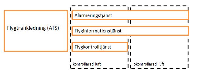 10(97) 2.2 Den kontrollerade och okontrollerade luften I den svenska flyginformationsregionen är luftrummet indelat i kontrollerat respektive okontrollerat luftrum.