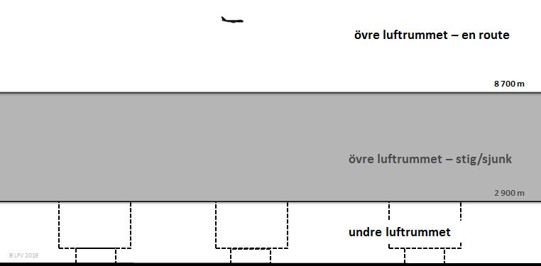 63(97) Figur 23: Det övre luftrummet; stig/sjunk i grått. Denna del av luftrummet är något mindre komplicerat än det undre luftrummet.