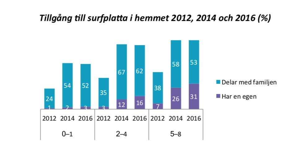 Småungar & medier 2017 (Statens medieråd) https://statensmedierad.se/publikationer/ungarochmedier/smaungarmedier2017.2343.