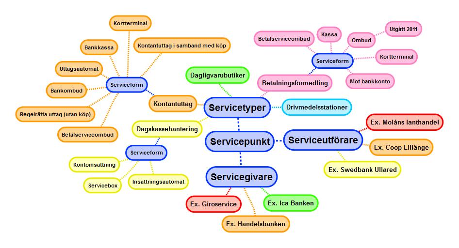 4.3.1 Begreppsförklaring Samhällets behov av betaltjänster har avgränsats till servicetyperna kontanthantering, betalningsförmedling och hantering av dagskassor för företag och föreningar.