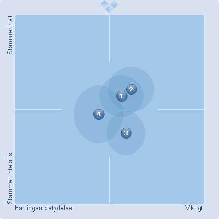 1. En enhetlig verksamhet gynnar elevernas lärstig. (37) (N/A: 5) 2. En gemensam elevsyn och ökat samarbete gynnar stadieövergångarna. (33) (N/A: 3) 3.