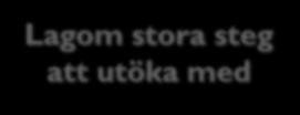 Utökningsbart! 10 Fundera på stegvisa utökningar! Liten "kärna" som kan implementeras snabbt Många finesser som kan implementeras efter hand Möjlighet att stoppa när tiden är slut!