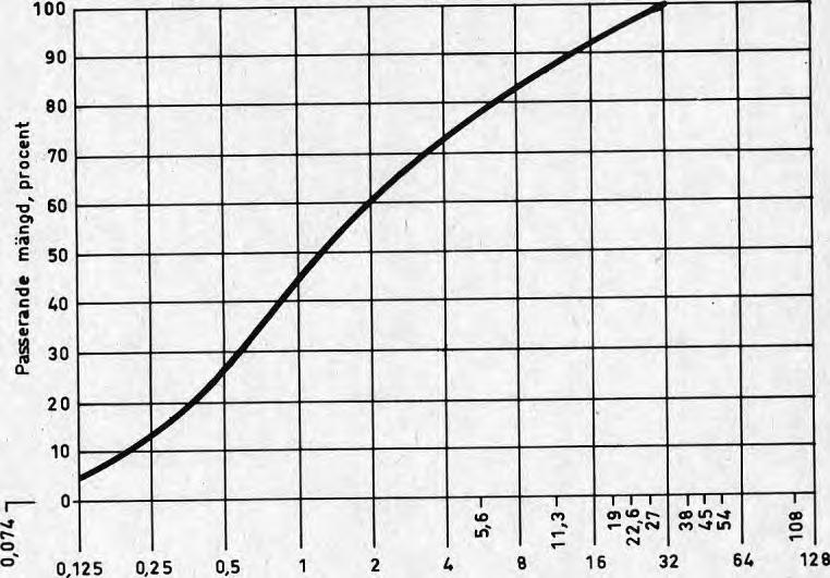 130 Summa 2000 Vattencementtal 1,3 Vattenkvot ca 6,,0 vikt Cementkvot 5,,6 vikt Stenmaterial enligt tabell 1