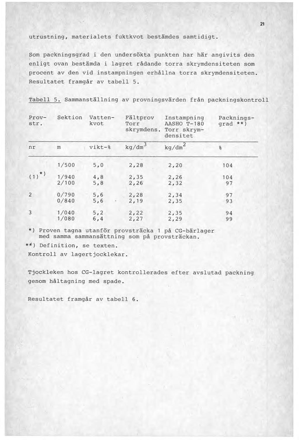 21 utrustning, materialets fuktkvot bestämdes samtidigt.