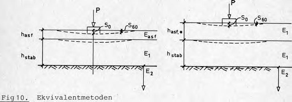 Metoden utvecklades av Odemark enligt den s k ekvivalentteorin (se fig). vilken ger följande samband: h, e = 0,9. hq Urspr, system Ekviv. system V At //t- 7ZS775 //i<t Fig10.