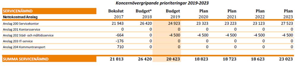 7 Internbudget Servicekontoret består av: - Verksamhet 200 Servicekontorets administration (inkl Halmstad direkt som är anslagsfinansierat) - Verksamhet 202 FM- och måltidsservice - Verksamhet 203
