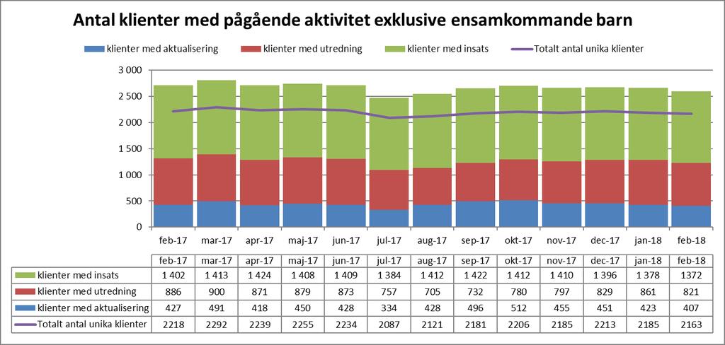 Uppföljningsrapport, mars 2018 Resultaten som presenteras i denna rapport är preliminära SOCIALFÖRVALTNINGEN Ekonomiskt utfall Förvaltningen har en ansträngd ekonomi.