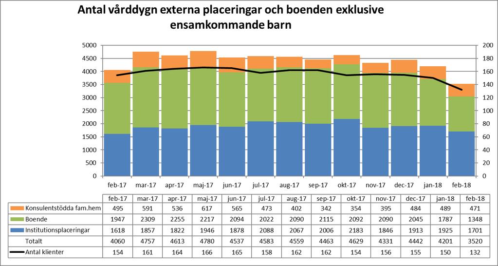 Vårddygn externa placeringar Antal externa vårddygn i februari är 16 procent färre jämfört med föregående månad.